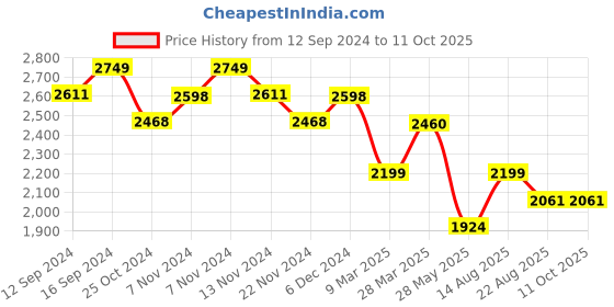 tatacliq.com Zippo Multicolor Geometric Square Design Satin Brass Pocket Lighter zippo Price History Graph from 12 Sep 2024 to 10 Oct 2025