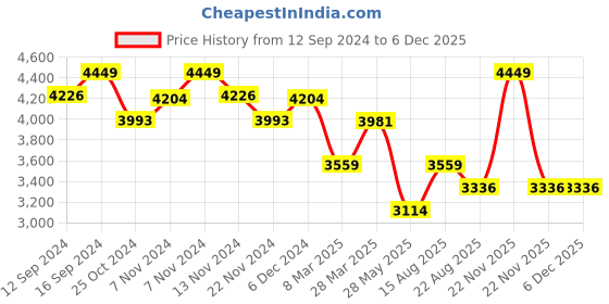tatacliq.com Zippo Multicolor Moose Landscape Design Brass Pocket Lighter zippo Price History Graph from 12 Sep 2024 to 5 Dec 2025