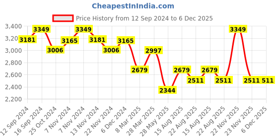 tatacliq.com Zippo Multicolor Pagoda Bonsai Buddha Design Brass Pocket Lighter zippo Price History Graph from 12 Sep 2024 to 6 Dec 2025