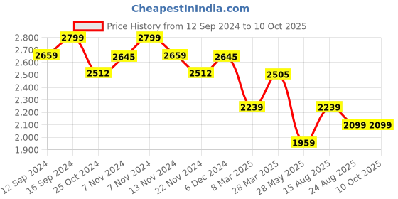 tatacliq.com Zippo Multicolor Pattern Design Brass Windproof Pocket Lighter zippo Price History Graph from 12 Sep 2024 to 10 Oct 2025