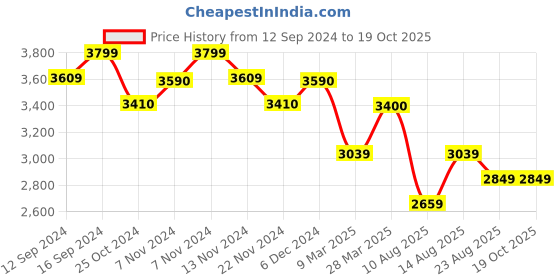 tatacliq.com Zippo Multicolor Peacock Feather Design Brass Windproof Pocket Lighter zippo Price History Graph from 12 Sep 2024 to 18 Oct 2025