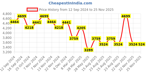 tatacliq.com Zippo Multicolor Pirate Coin Design Brass Pocket Lighter zippo Price History Graph from 12 Sep 2024 to 25 Nov 2025