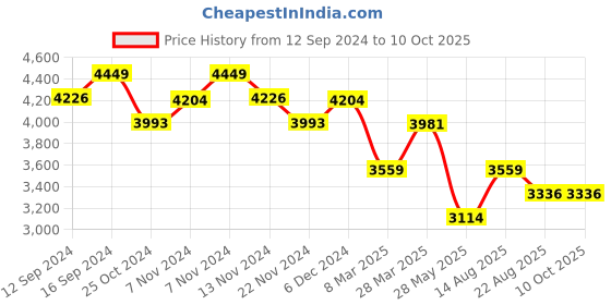 tatacliq.com Zippo Multicolor Realtree Edge Wrapped Camo Brass Pocket Lighter zippo Price History Graph from 12 Sep 2024 to 10 Oct 2025