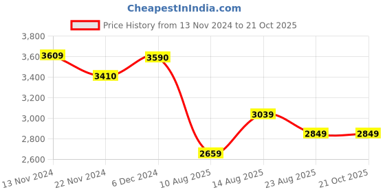 tatacliq.com Zippo Multicolor Slim Fusion Floral Brass Pocket Lighter zippo Price History Graph from 13 Nov 2024 to 21 Oct 2025