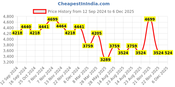 tatacliq.com Zippo Multicolor Spazuk Brass Windproof Pocket Lighter zippo Price History Graph from 12 Sep 2024 to 5 Dec 2025