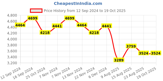 tatacliq.com Zippo Multicolor Starry Sky Brass Windproof Pocket Lighter zippo Price History Graph from 12 Sep 2024 to 19 Oct 2025