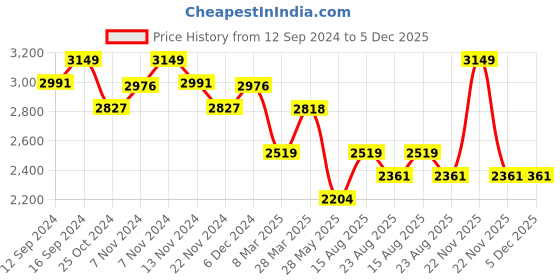 tatacliq.com Zippo Multicolor Street Art Design Brass Pocket Lighter zippo Price History Graph from 12 Sep 2024 to 5 Dec 2025