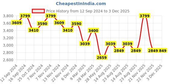 tatacliq.com Zippo Multicolor Tarot Card Design Brass Windproof Pocket Lighter zippo Price History Graph from 12 Sep 2024 to 2 Dec 2025