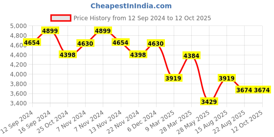 tatacliq.com Zippo Multicolor Tristan Eaton Brass Windproof Pocket Lighter zippo Price History Graph from 12 Sep 2024 to 11 Oct 2025