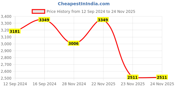 tatacliq.com Zippo Multicolor Turtle Design Brass Windproof Pocket Lighter zippo Price History Graph from 12 Sep 2024 to 24 Nov 2025