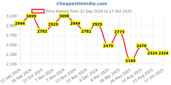 tatacliq.com Zippo Navy Brass Geometric Bear And Mountains Design Windproof Pocket Lighter zippo Price History Graph from 12 Sep 2024 to 16 Oct 2025