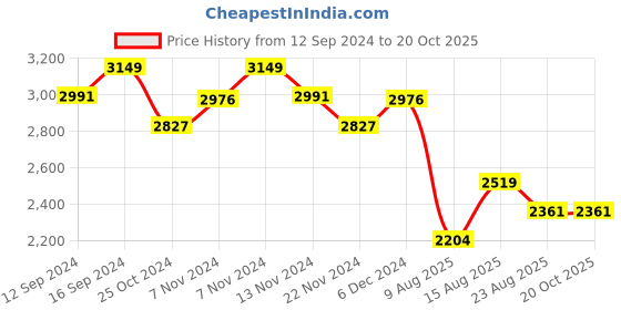 tatacliq.com Zippo Neon Orange Brass Pocket Lighter zippo Price History Graph from 12 Sep 2024 to 19 Oct 2025