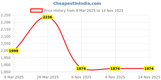tatacliq.com Zippo Orange Classic Brass Pocket Lighter zippo Price History Graph from 8 Mar 2025 to 13 Nov 2025