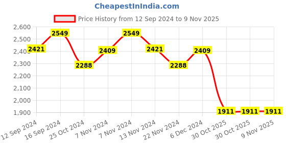 tatacliq.com Zippo Peony Pink Brass Pocket Lighter zippo Price History Graph from 12 Sep 2024 to 9 Nov 2025