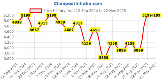 tatacliq.com Zippo Pink Brass Reimagine Design Windproof Pocket Lighter zippo Price History Graph from 12 Sep 2024 to 22 Nov 2025