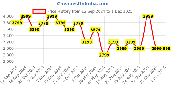 tatacliq.com Zippo Red & Gold Year of The Rat Brass Pocket Lighter zippo Price History Graph from 12 Sep 2024 to 1 Dec 2025