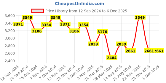 tatacliq.com Zippo Red Brass Kimono Design Windproof Pocket Lighter zippo Price History Graph from 12 Sep 2024 to 4 Dec 2025