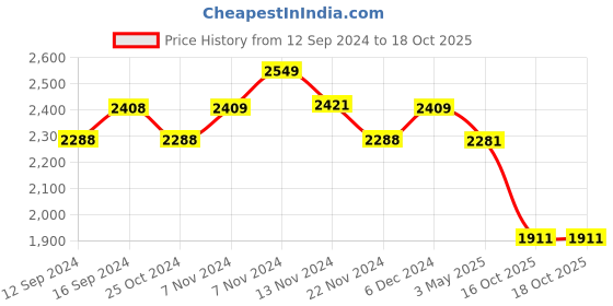 tatacliq.com Zippo Red Classic Brass Pocket Lighter zippo Price History Graph from 12 Sep 2024 to 18 Oct 2025