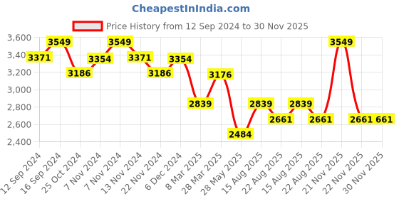tatacliq.com Zippo Red Eternal Flame Design Brass Pocket Lighter zippo Price History Graph from 12 Sep 2024 to 30 Nov 2025