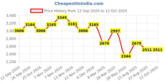 tatacliq.com Zippo Red Retro Design Brass Pocket Lighter zippo Price History Graph from 12 Sep 2024 to 12 Oct 2025