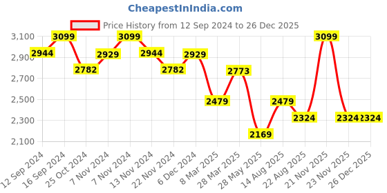 tatacliq.com Zippo Sapphire Blue Classic Logo Brass Pocket Lighter zippo Price History Graph from 12 Sep 2024 to 26 Dec 2025