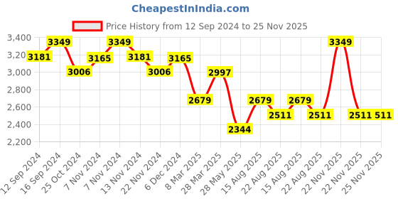 tatacliq.com Zippo Sapphire Blue Pixel Game Design Brass Pocket Lighter zippo Price History Graph from 12 Sep 2024 to 25 Nov 2025