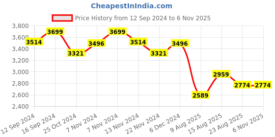 tatacliq.com Zippo Silver & Grey James Bond Brass Pocket Lighter zippo Price History Graph from 12 Sep 2024 to 6 Nov 2025