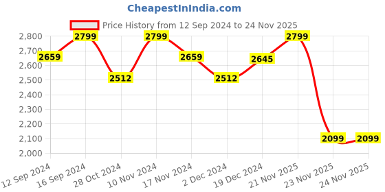 tatacliq.com Zippo Silver Chess Game Design Brass Pocket Lighter zippo Price History Graph from 12 Sep 2024 to 24 Nov 2025