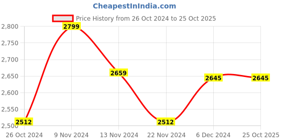 tatacliq.com Zippo Silver Classic Brass Pocket Lighter zippo Price History Graph from 26 Oct 2024 to 25 Oct 2025