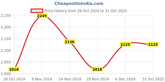 tatacliq.com Zippo Silver Classic Brushed Brass Pocket Lighter zippo Price History Graph from 26 Oct 2024 to 30 Oct 2025