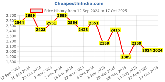 tatacliq.com Zippo Silver Diagonal Weave Brushed Brass Pocket Lighter zippo Price History Graph from 12 Sep 2024 to 16 Oct 2025