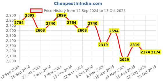 tatacliq.com Zippo Silver Gold Script Brass Windproof Pocket Lighter zippo Price History Graph from 12 Sep 2024 to 13 Oct 2025