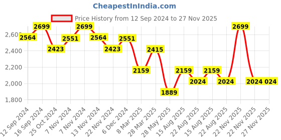 tatacliq.com Zippo Silver Herringbone Sweep Brass Pocket Lighter zippo Price History Graph from 12 Sep 2024 to 27 Nov 2025