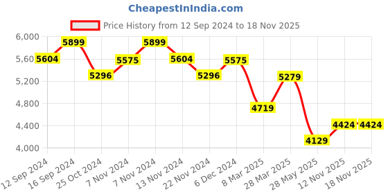 tatacliq.com Zippo Silver Jim Beam Bourbon Label Emblem Brass Pocket Lighter zippo Price History Graph from 12 Sep 2024 to 18 Nov 2025