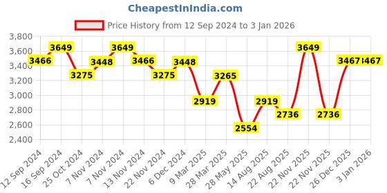 tatacliq.com Zippo Silver Made In USA Eagle 1941 Replica Brushed Design Brass Windproof Pocket Lighter zippo Price History Graph from 12 Sep 2024 to 30 Dec 2025