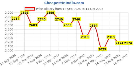 tatacliq.com Zippo Silver Metal Flex Neck Utility Lighter zippo Price History Graph from 12 Sep 2024 to 14 Oct 2025
