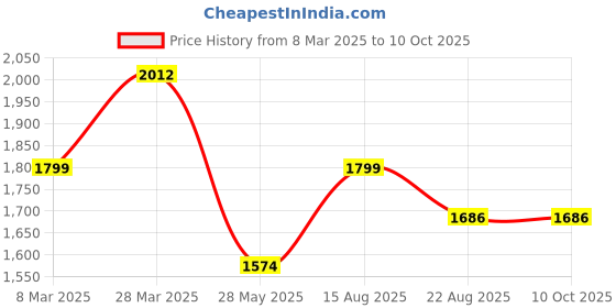 tatacliq.com Zippo Silver Others Butane Lighter Insert - Double Torch zippo Price History Graph from 8 Mar 2025 to 9 Oct 2025