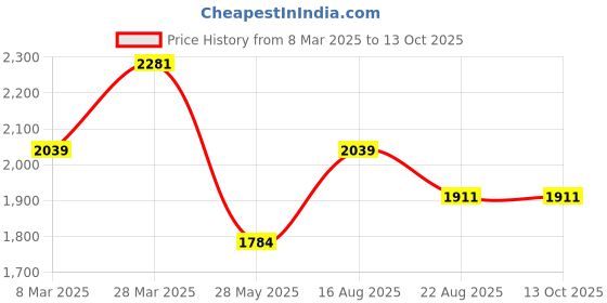 tatacliq.com Zippo Silver Others Lighter Insert - Arc zippo Price History Graph from 8 Mar 2025 to 13 Oct 2025