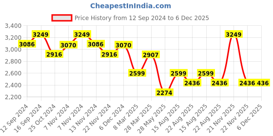 tatacliq.com Zippo Silver Playboy Brass Pocket Lighter zippo Price History Graph from 12 Sep 2024 to 6 Dec 2025