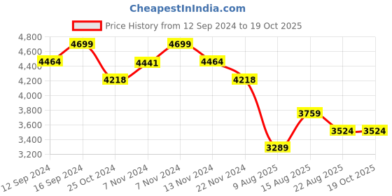 tatacliq.com Zippo Silver Skull & Angel Emblem Design Brass Pocket Lighter zippo Price History Graph from 12 Sep 2024 to 18 Oct 2025