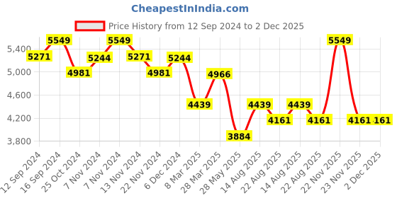 tatacliq.com Zippo Silver Skull with Brain Surprise Brass Pocket Lighter zippo Price History Graph from 12 Sep 2024 to 2 Dec 2025