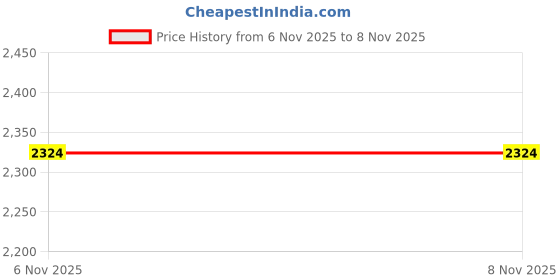 tatacliq.com Zippo Silver Steampunk King Spade Street Brass Pocket Lighter zippo Price History Graph from 6 Nov 2025 to 7 Nov 2025