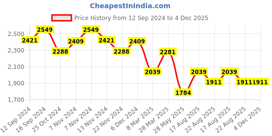 tatacliq.com Zippo Silver Vintage Brushed without Slashes Brass Pocket Lighter zippo Price History Graph from 12 Sep 2024 to 4 Dec 2025