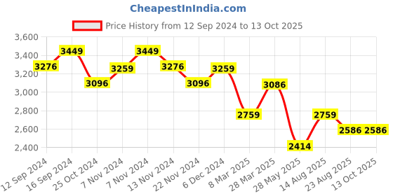tatacliq.com ZIPPO Skull Design Multicolor Brass Windproof Pocket Lighter zippo Price History Graph from 12 Sep 2024 to 13 Oct 2025