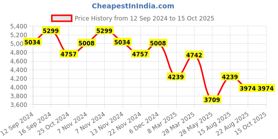 tatacliq.com ZIPPO Tiles Emblem Design Silver Brass Windproof Pocket Lighter zippo Price History Graph from 12 Sep 2024 to 15 Oct 2025