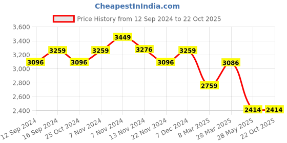 tatacliq.com Zippo White & Black Bholenath Brass Pocket Lighter zippo Price History Graph from 12 Sep 2024 to 22 Oct 2025