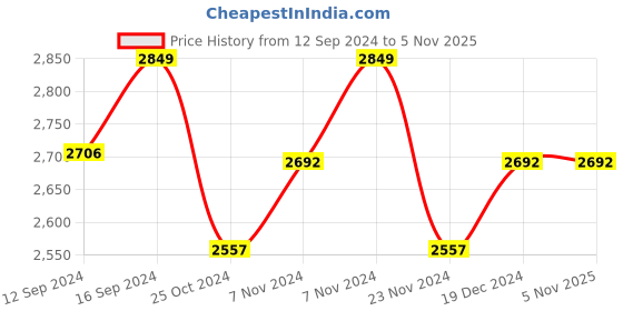tatacliq.com Zippo White & Black Shiva's Third Eye Brass Pocket Lighter zippo Price History Graph from 12 Sep 2024 to 4 Nov 2025