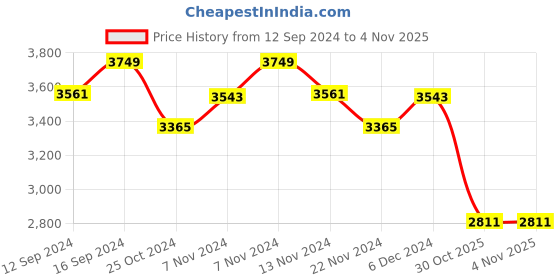 tatacliq.com Zippo White & Black Spazuk Flower Pistol Brass Pocket Lighter zippo Price History Graph from 12 Sep 2024 to 4 Nov 2025