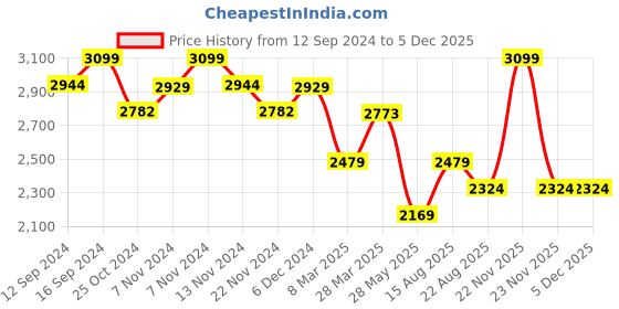 tatacliq.com Zippo White Brass Anubis Design Windproof Pocket Lighter zippo Price History Graph from 12 Sep 2024 to 3 Dec 2025