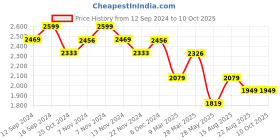tatacliq.com Zippo White Linear Boxes Design Brushed Brass Pocket Lighter zippo Price History Graph from 12 Sep 2024 to 10 Oct 2025